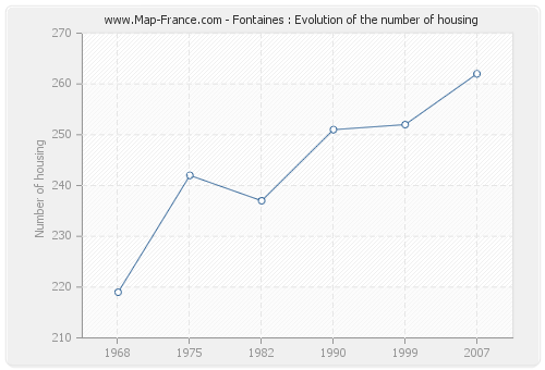 Fontaines : Evolution of the number of housing