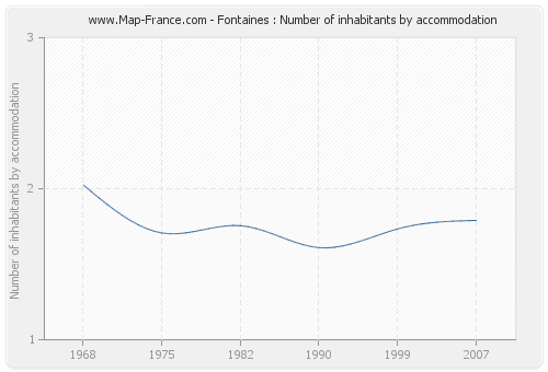 Fontaines : Number of inhabitants by accommodation