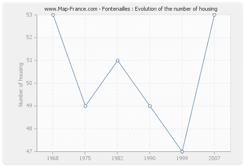 Fontenailles : Evolution of the number of housing