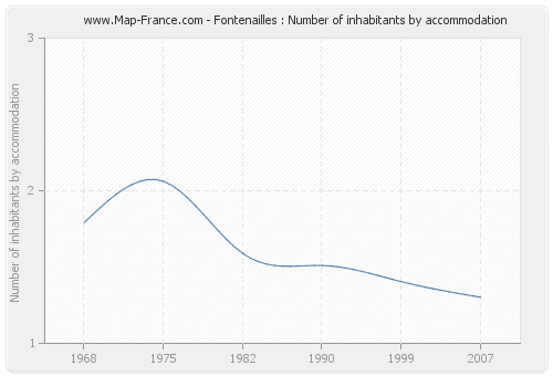 Fontenailles : Number of inhabitants by accommodation