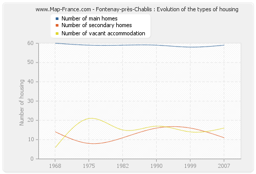 Fontenay-près-Chablis : Evolution of the types of housing