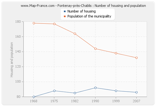 Fontenay-près-Chablis : Number of housing and population