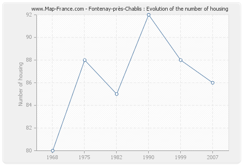 Fontenay-près-Chablis : Evolution of the number of housing