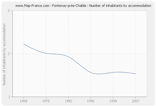Fontenay-près-Chablis : Number of inhabitants by accommodation