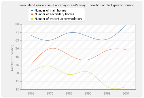 Fontenay-près-Vézelay : Evolution of the types of housing
