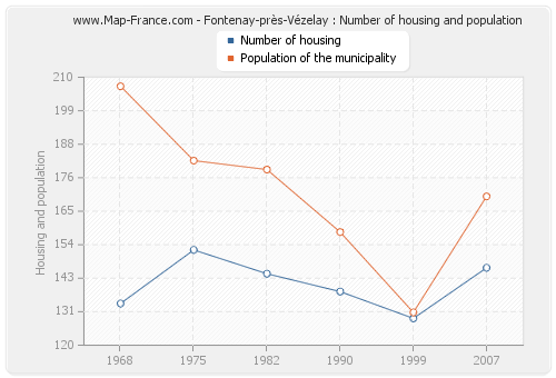 Fontenay-près-Vézelay : Number of housing and population