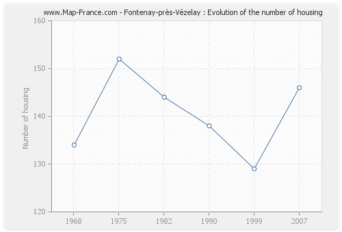 Fontenay-près-Vézelay : Evolution of the number of housing