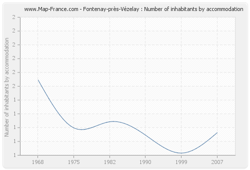 Fontenay-près-Vézelay : Number of inhabitants by accommodation