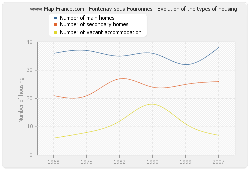 Fontenay-sous-Fouronnes : Evolution of the types of housing