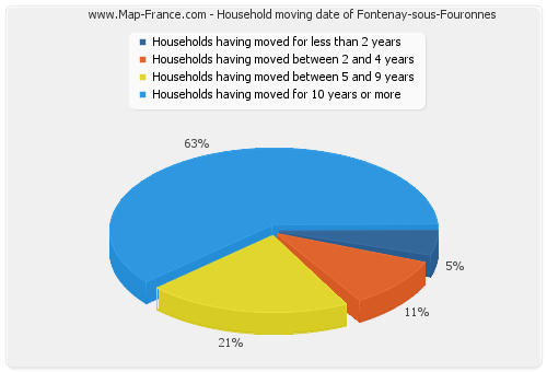 Household moving date of Fontenay-sous-Fouronnes