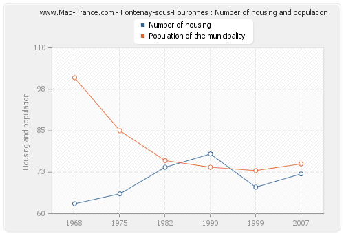 Fontenay-sous-Fouronnes : Number of housing and population