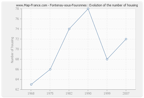 Fontenay-sous-Fouronnes : Evolution of the number of housing