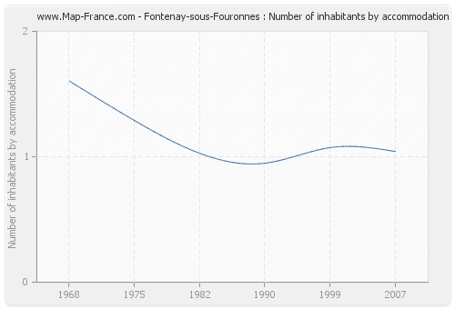 Fontenay-sous-Fouronnes : Number of inhabitants by accommodation