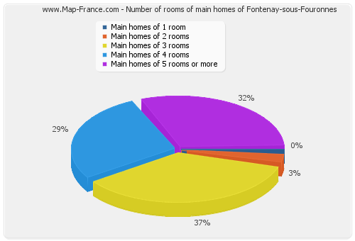 Number of rooms of main homes of Fontenay-sous-Fouronnes