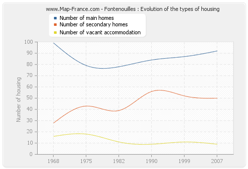 Fontenouilles : Evolution of the types of housing