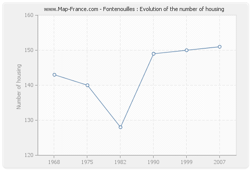 Fontenouilles : Evolution of the number of housing