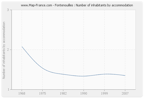 Fontenouilles : Number of inhabitants by accommodation
