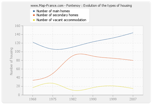 Fontenoy : Evolution of the types of housing