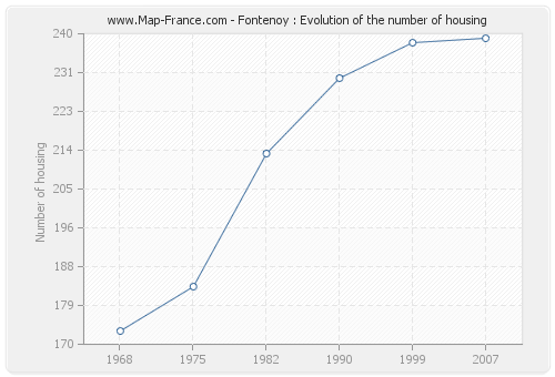 Fontenoy : Evolution of the number of housing