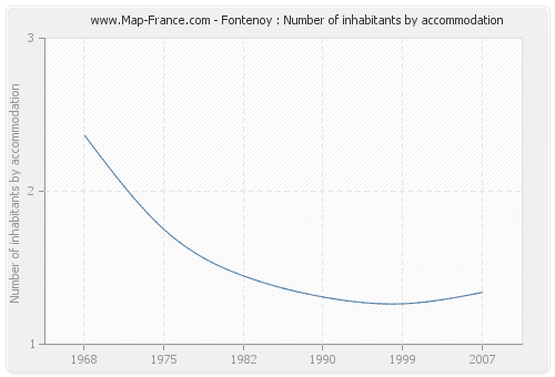 Fontenoy : Number of inhabitants by accommodation