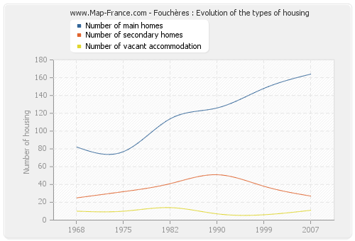 Fouchères : Evolution of the types of housing