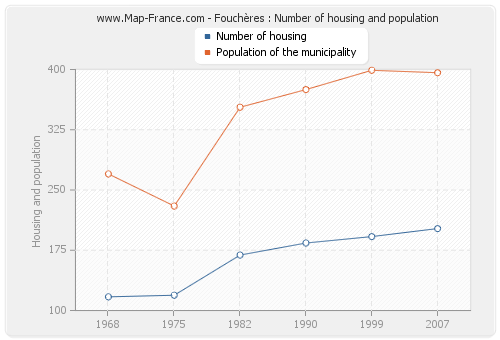 Fouchères : Number of housing and population