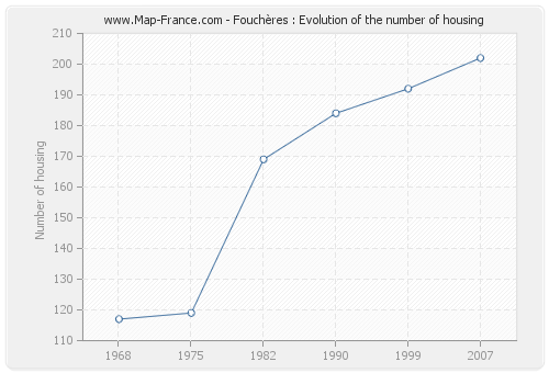 Fouchères : Evolution of the number of housing