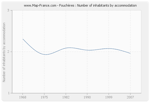 Fouchères : Number of inhabitants by accommodation