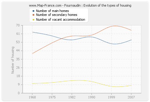 Fournaudin : Evolution of the types of housing