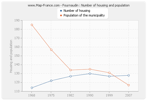 Fournaudin : Number of housing and population