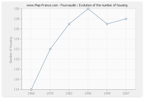 Fournaudin : Evolution of the number of housing