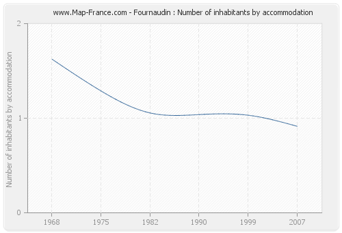 Fournaudin : Number of inhabitants by accommodation