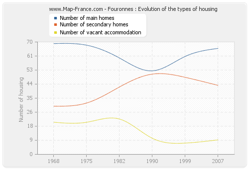 Fouronnes : Evolution of the types of housing