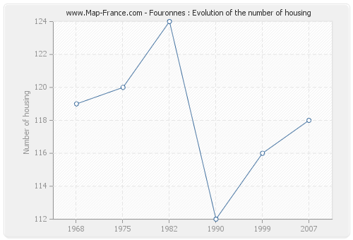 Fouronnes : Evolution of the number of housing