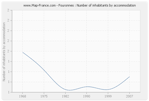 Fouronnes : Number of inhabitants by accommodation