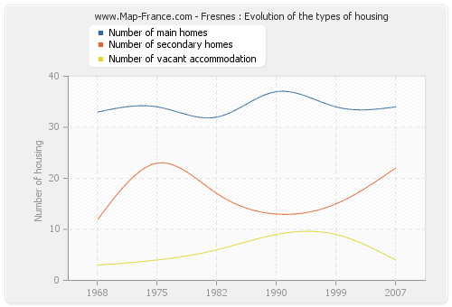 Fresnes : Evolution of the types of housing