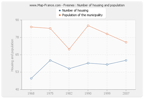 Fresnes : Number of housing and population