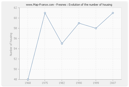 Fresnes : Evolution of the number of housing