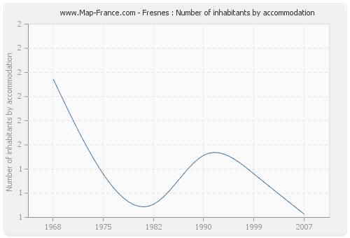 Fresnes : Number of inhabitants by accommodation