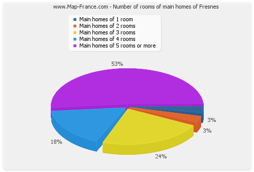 Number of rooms of main homes of Fresnes