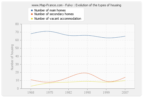 Fulvy : Evolution of the types of housing
