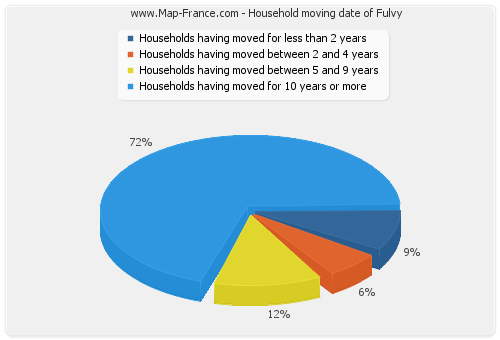 Household moving date of Fulvy