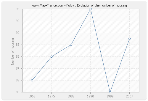 Fulvy : Evolution of the number of housing