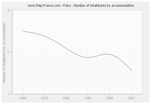 Fulvy : Number of inhabitants by accommodation