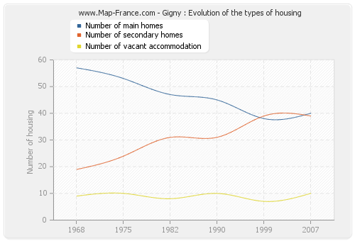 Gigny : Evolution of the types of housing
