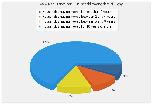 Household moving date of Gigny