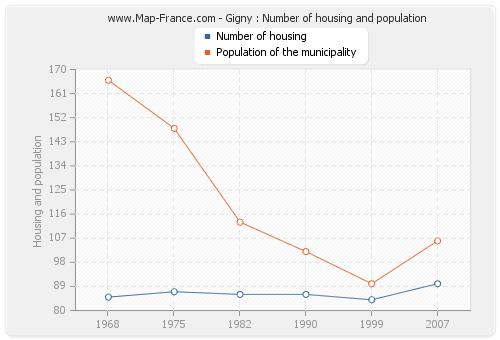 Gigny : Number of housing and population