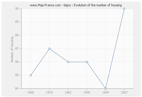 Gigny : Evolution of the number of housing