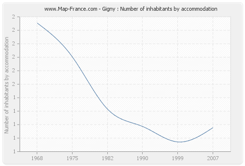 Gigny : Number of inhabitants by accommodation