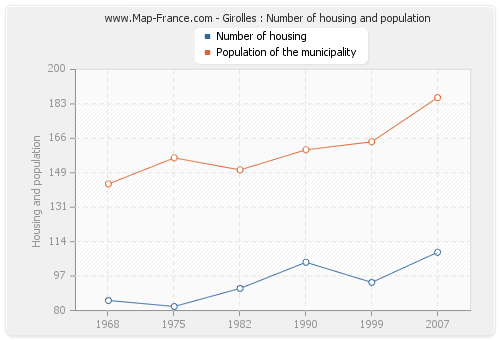 Girolles : Number of housing and population